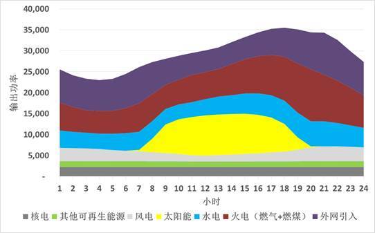 各类能源的日均输出功率图 各类能源的日均输出功率图