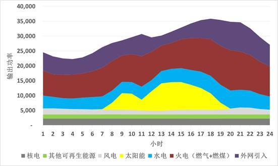 各类能源的输出功率图 各类能源的输出功率图